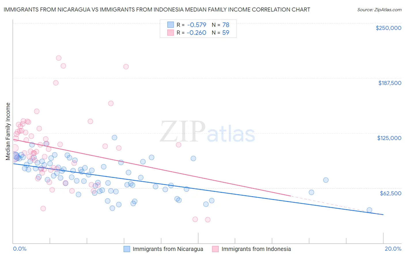 Immigrants from Nicaragua vs Immigrants from Indonesia Median Family Income