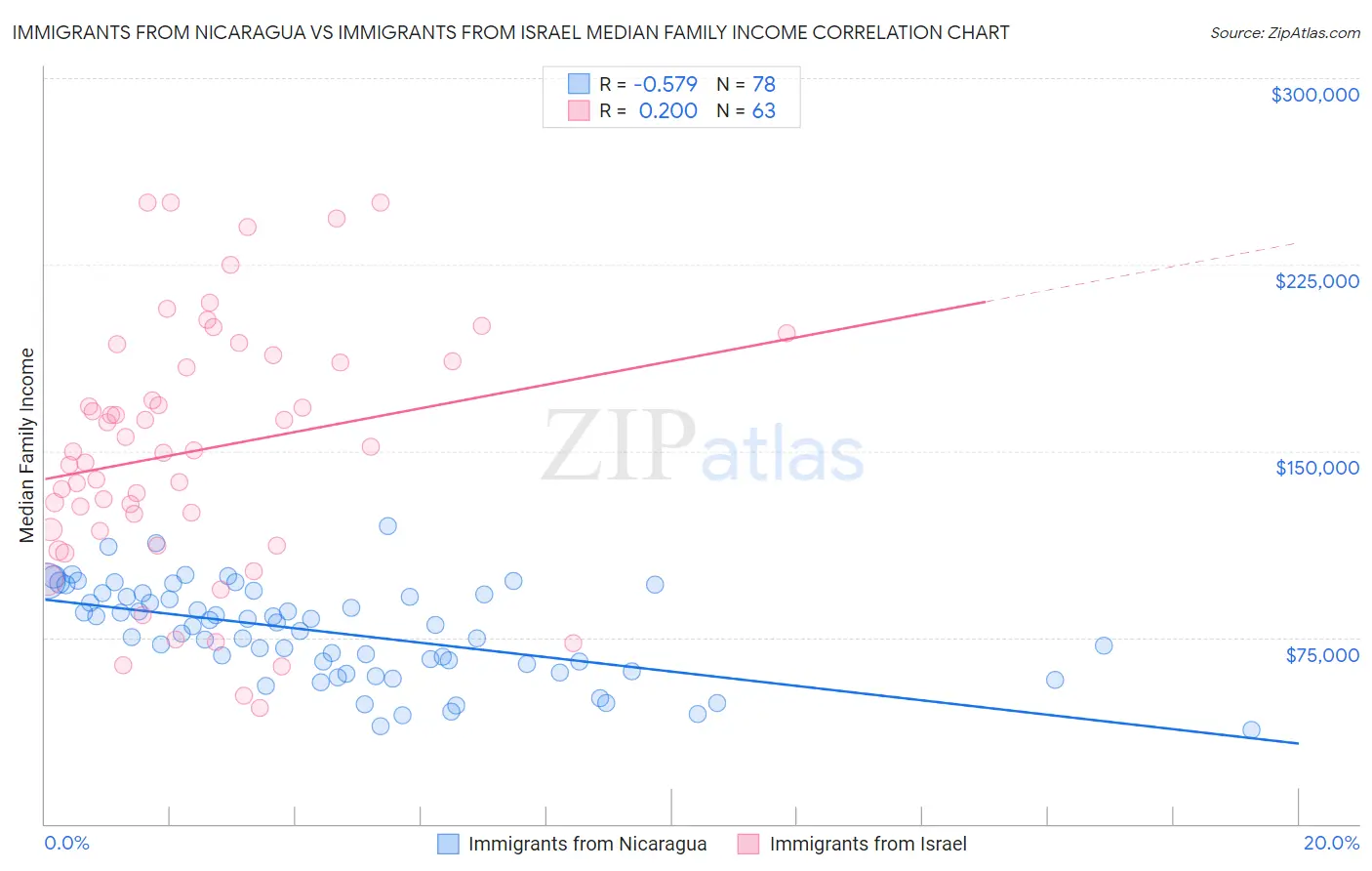 Immigrants from Nicaragua vs Immigrants from Israel Median Family Income