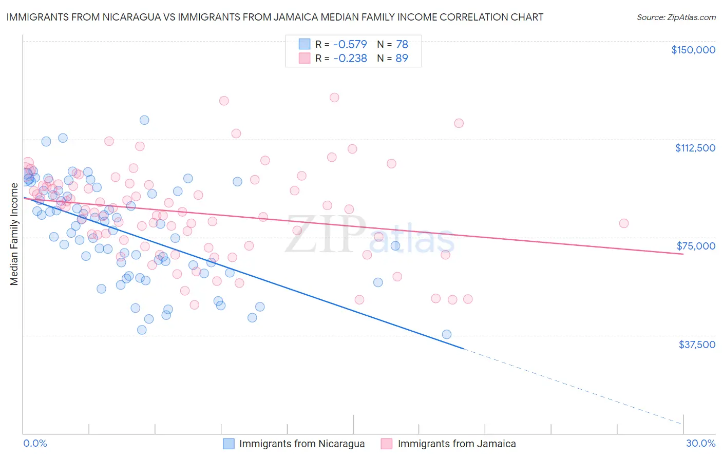 Immigrants from Nicaragua vs Immigrants from Jamaica Median Family Income