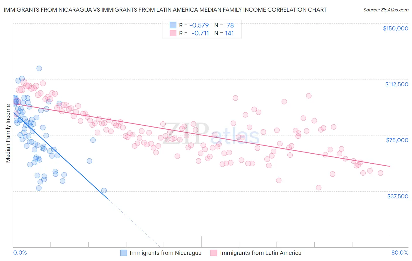 Immigrants from Nicaragua vs Immigrants from Latin America Median Family Income
