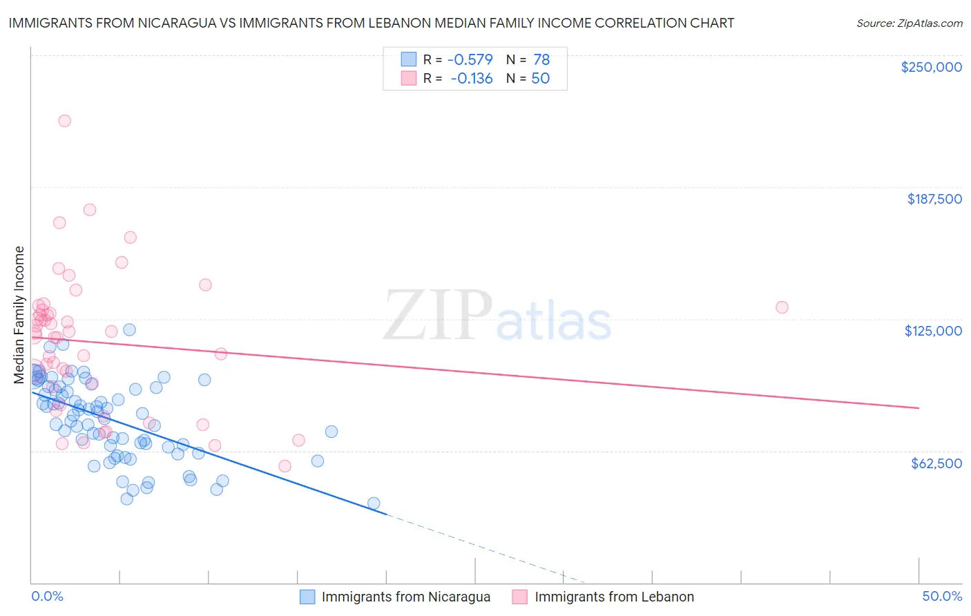 Immigrants from Nicaragua vs Immigrants from Lebanon Median Family Income