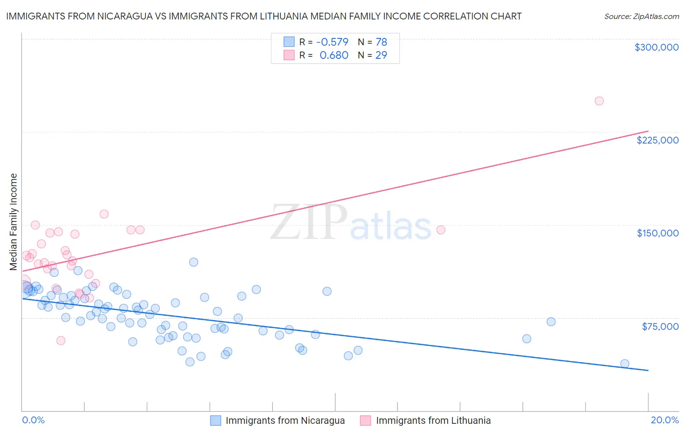 Immigrants from Nicaragua vs Immigrants from Lithuania Median Family Income