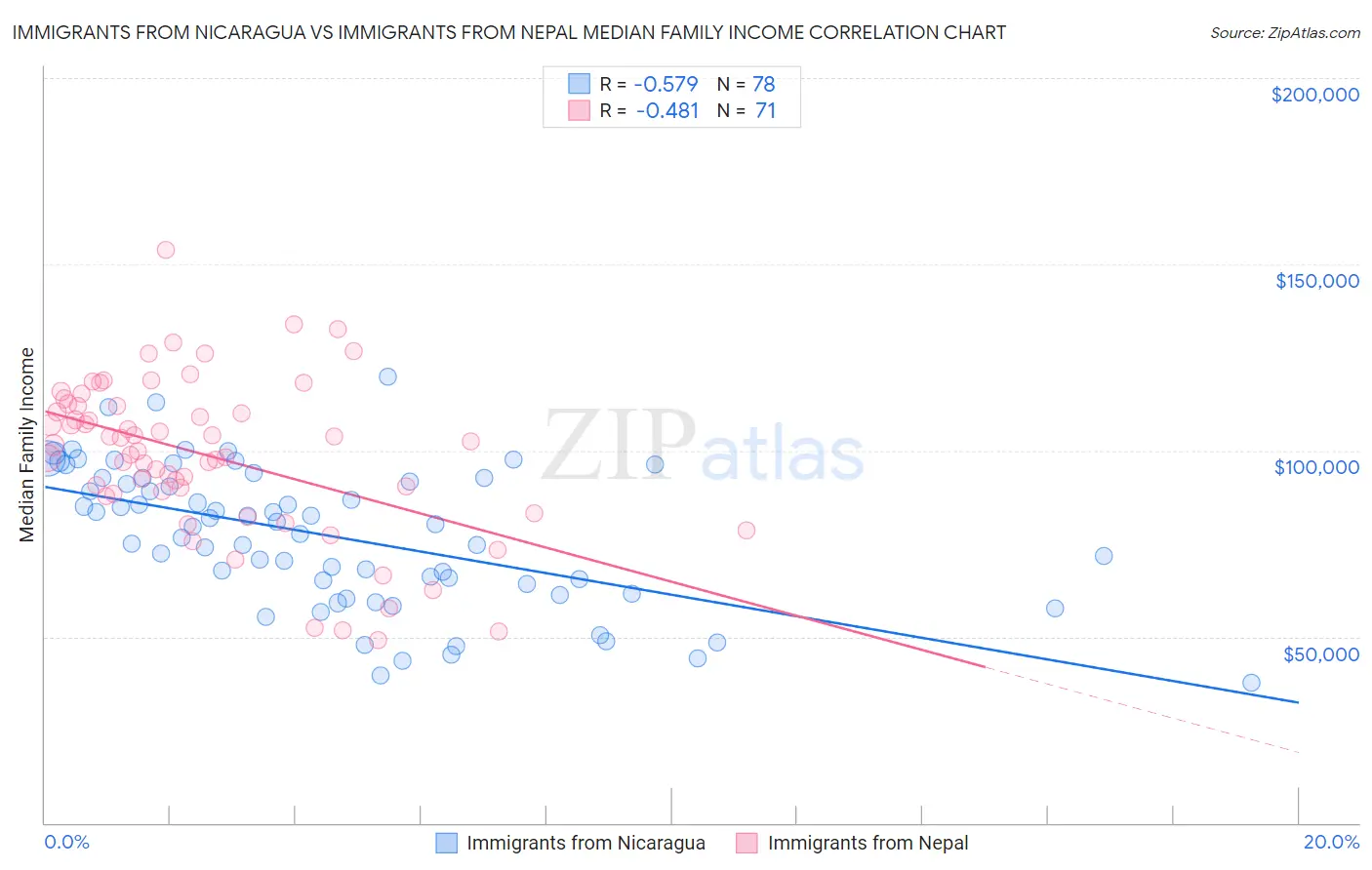 Immigrants from Nicaragua vs Immigrants from Nepal Median Family Income