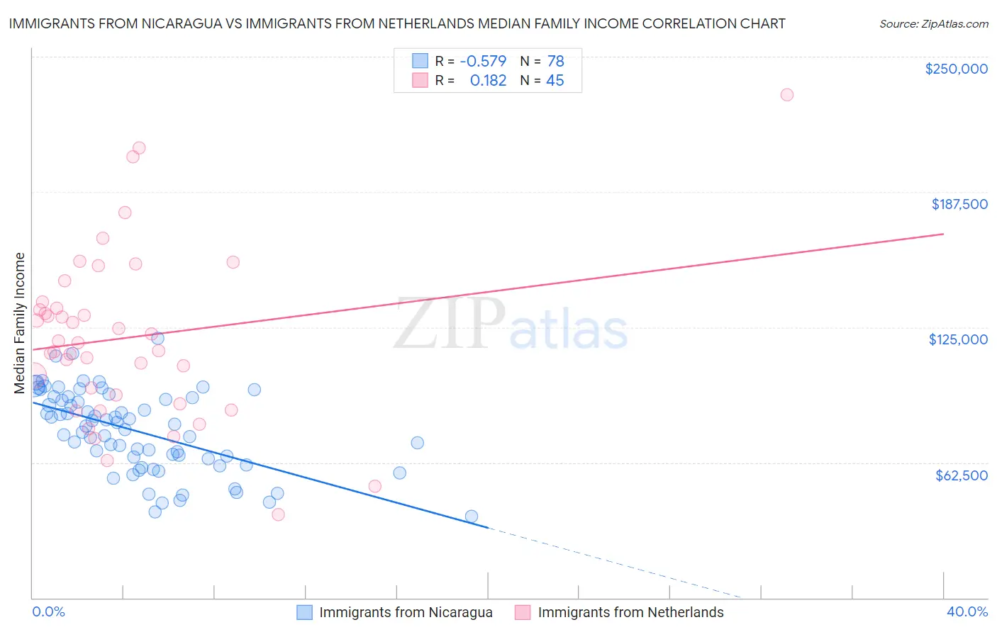 Immigrants from Nicaragua vs Immigrants from Netherlands Median Family Income