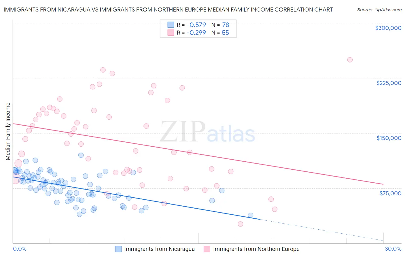 Immigrants from Nicaragua vs Immigrants from Northern Europe Median Family Income