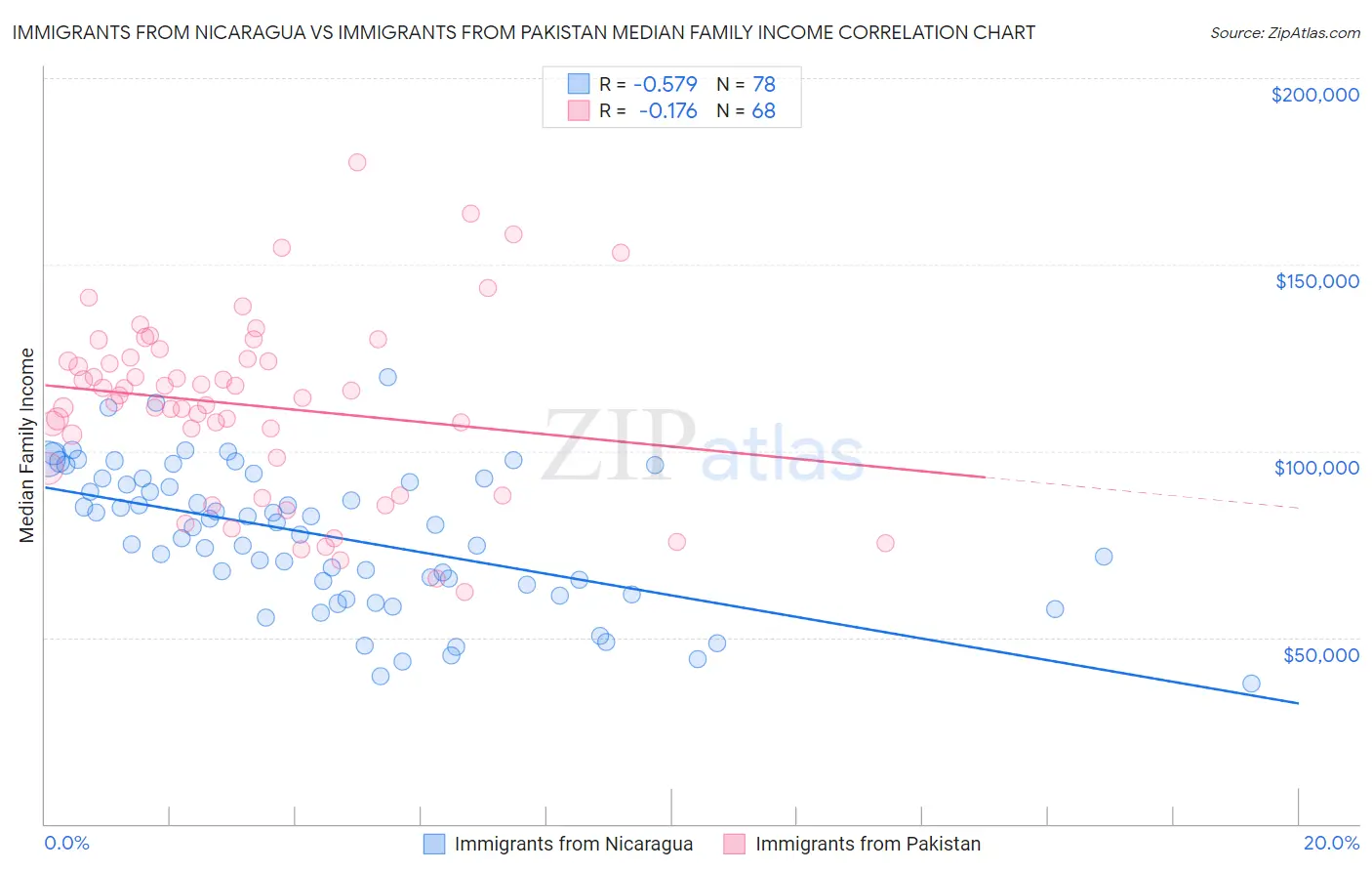 Immigrants from Nicaragua vs Immigrants from Pakistan Median Family Income