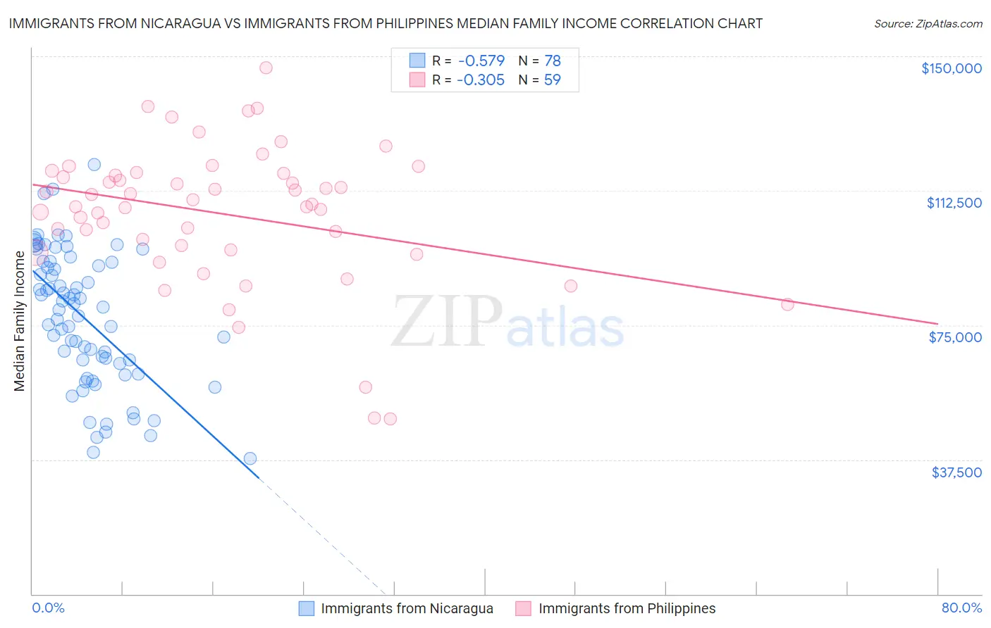 Immigrants from Nicaragua vs Immigrants from Philippines Median Family Income