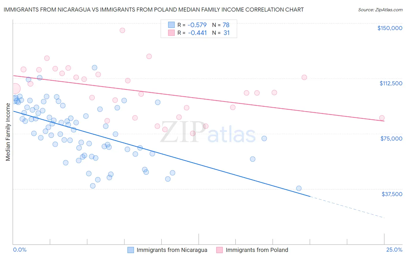 Immigrants from Nicaragua vs Immigrants from Poland Median Family Income