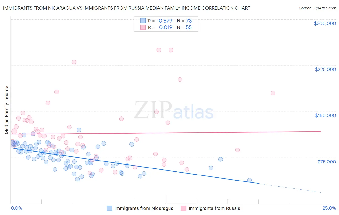 Immigrants from Nicaragua vs Immigrants from Russia Median Family Income