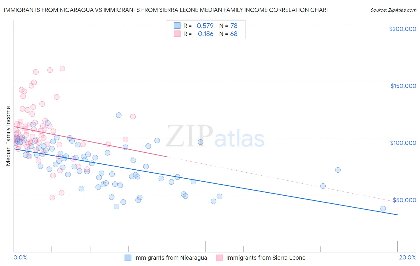 Immigrants from Nicaragua vs Immigrants from Sierra Leone Median Family Income