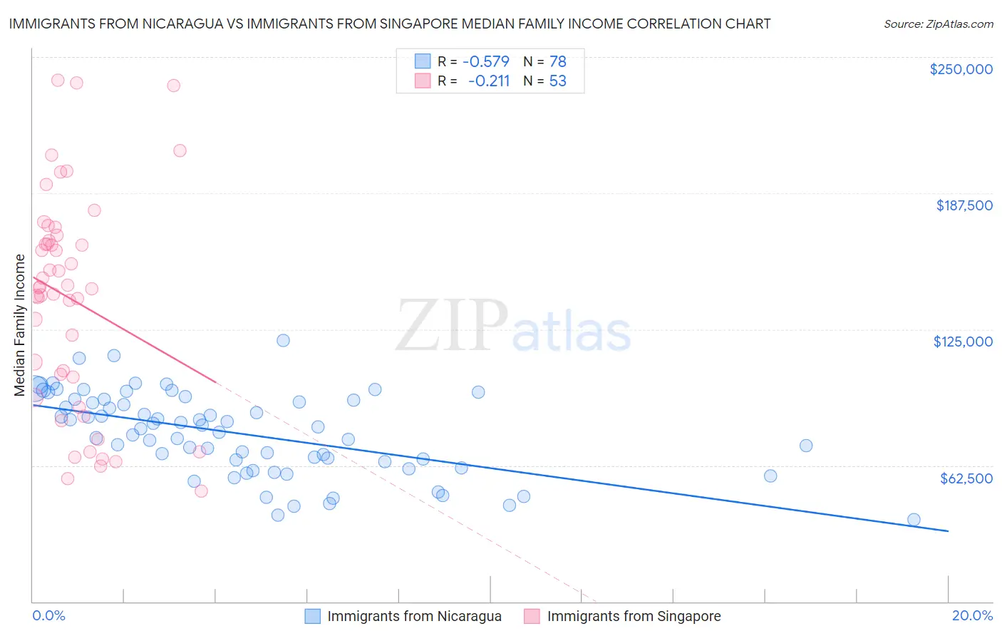 Immigrants from Nicaragua vs Immigrants from Singapore Median Family Income