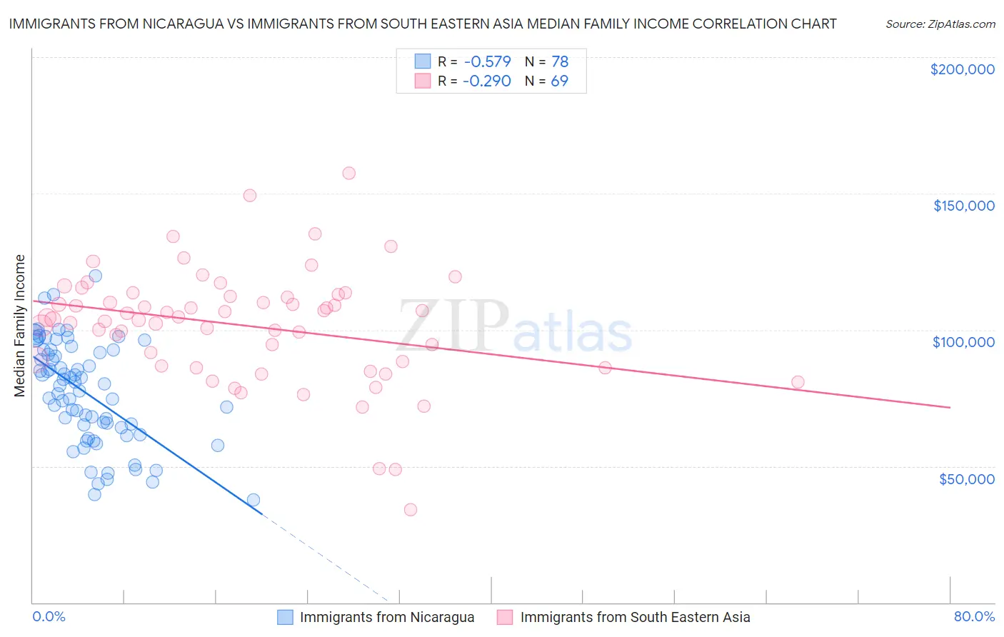 Immigrants from Nicaragua vs Immigrants from South Eastern Asia Median Family Income