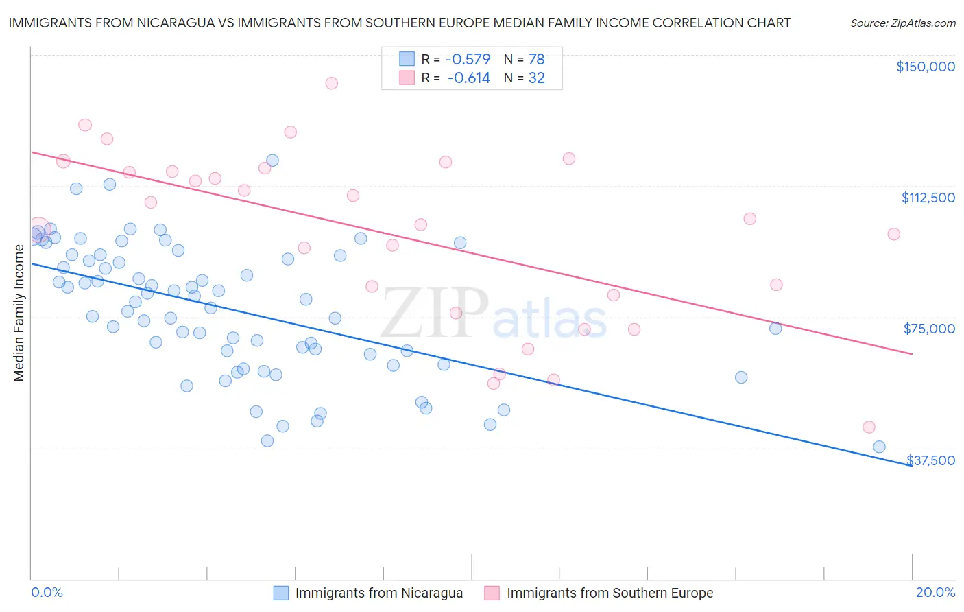 Immigrants from Nicaragua vs Immigrants from Southern Europe Median Family Income