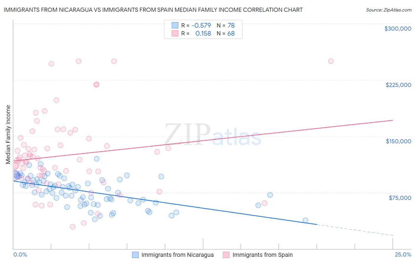 Immigrants from Nicaragua vs Immigrants from Spain Median Family Income