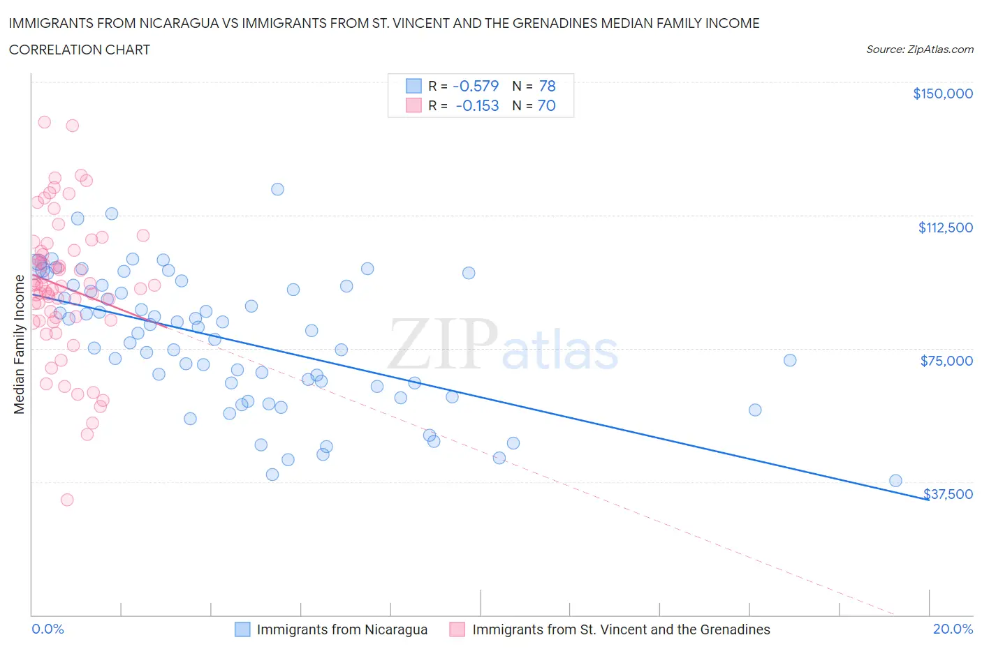 Immigrants from Nicaragua vs Immigrants from St. Vincent and the Grenadines Median Family Income