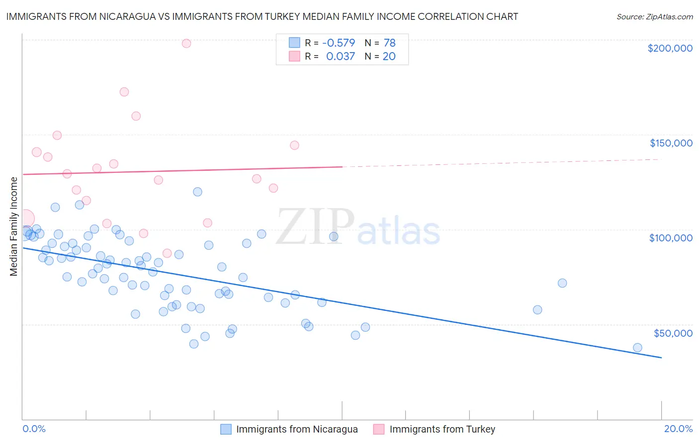 Immigrants from Nicaragua vs Immigrants from Turkey Median Family Income
