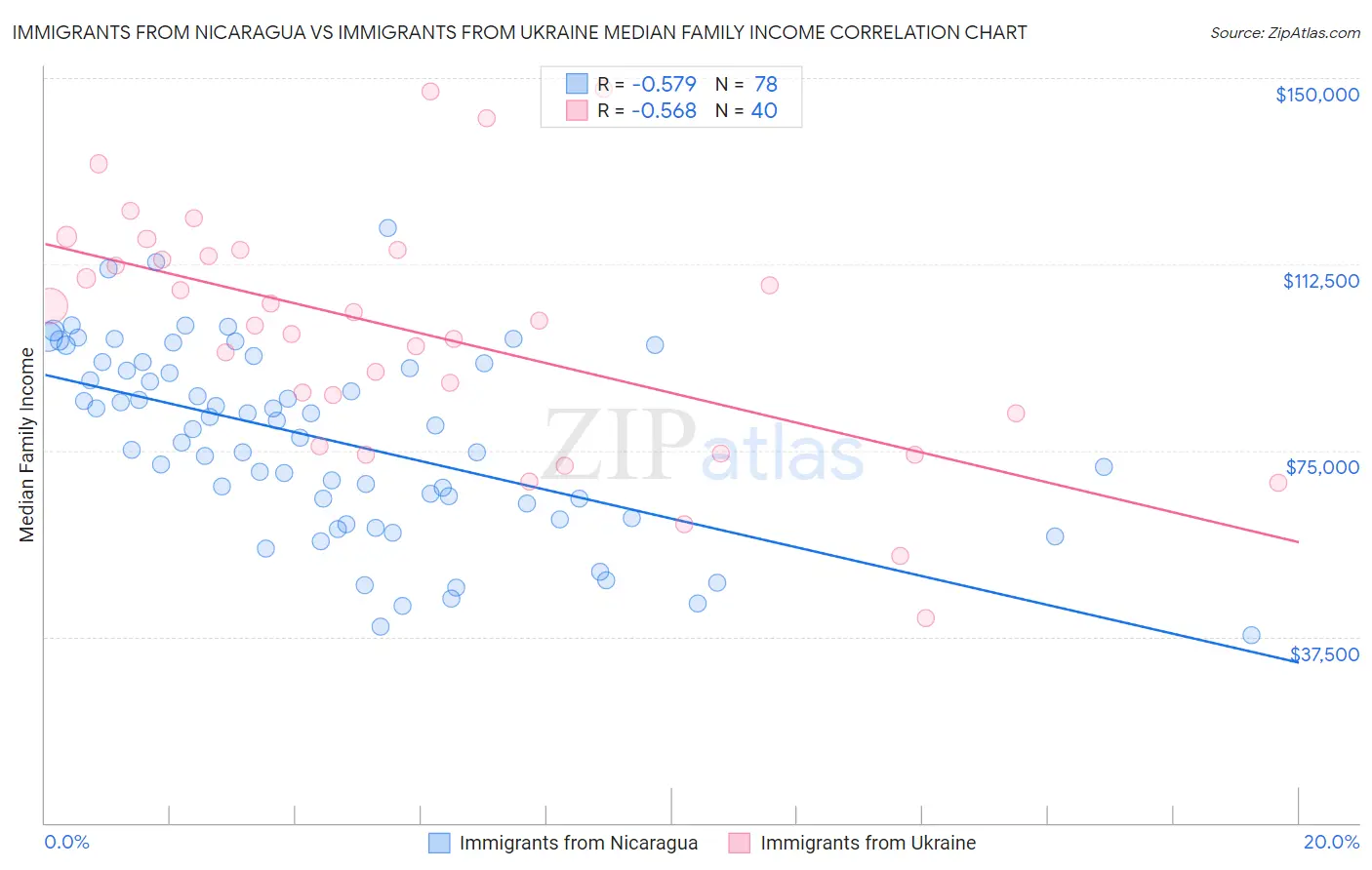 Immigrants from Nicaragua vs Immigrants from Ukraine Median Family Income