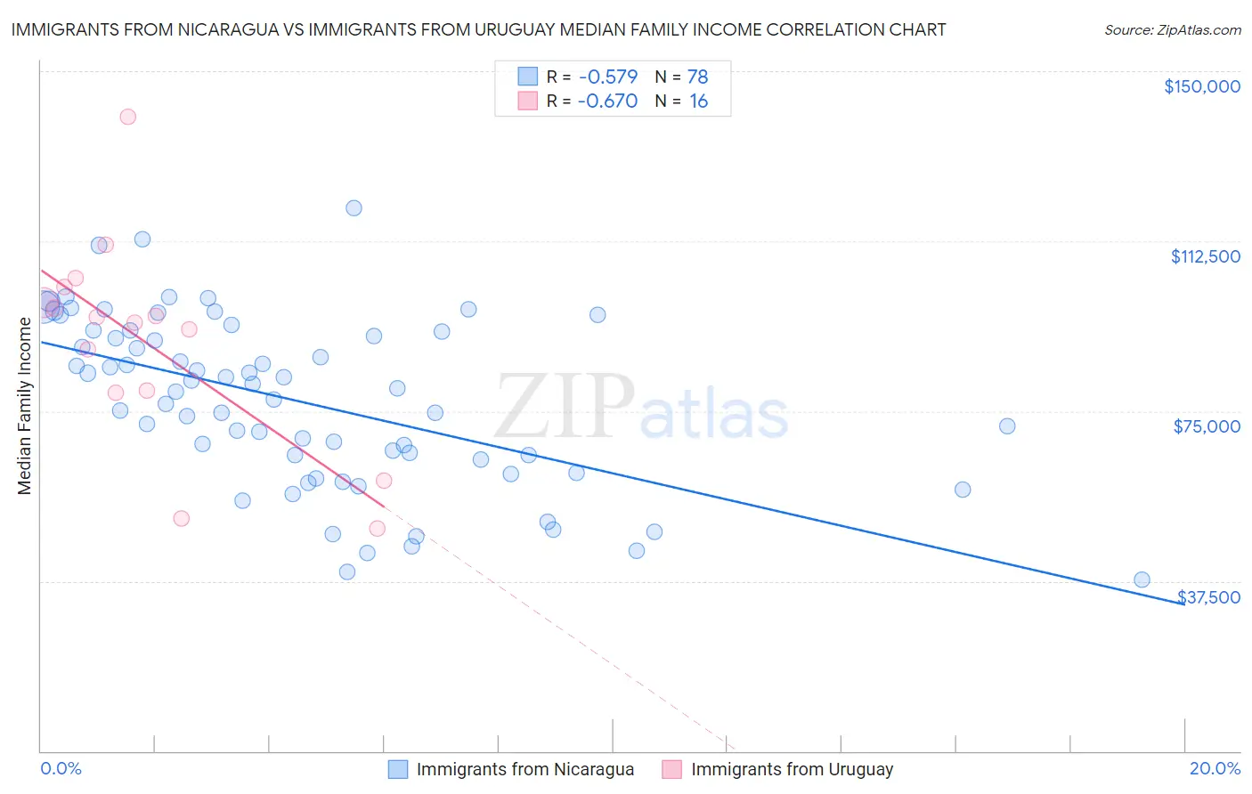 Immigrants from Nicaragua vs Immigrants from Uruguay Median Family Income