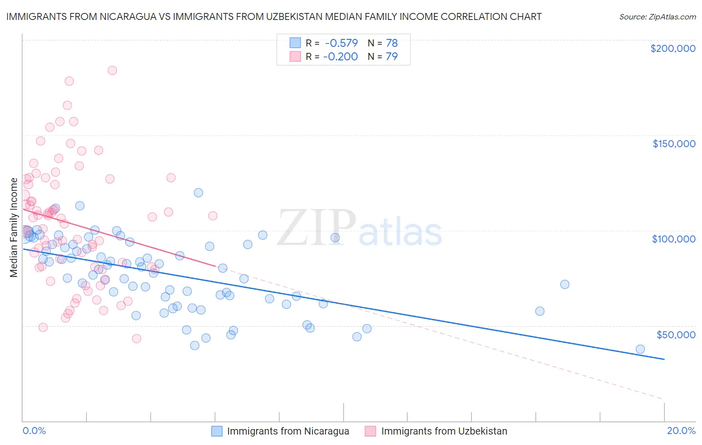 Immigrants from Nicaragua vs Immigrants from Uzbekistan Median Family Income