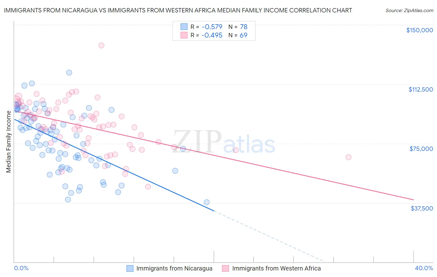 Immigrants from Nicaragua vs Immigrants from Western Africa Median Family Income