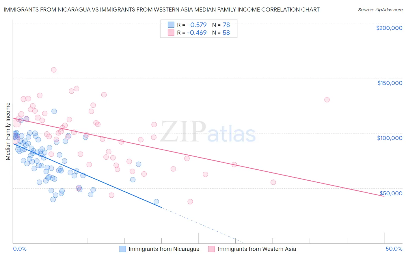 Immigrants from Nicaragua vs Immigrants from Western Asia Median Family Income