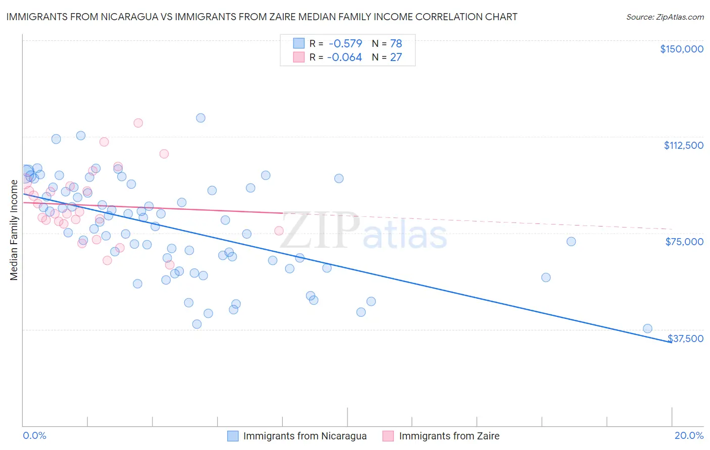 Immigrants from Nicaragua vs Immigrants from Zaire Median Family Income