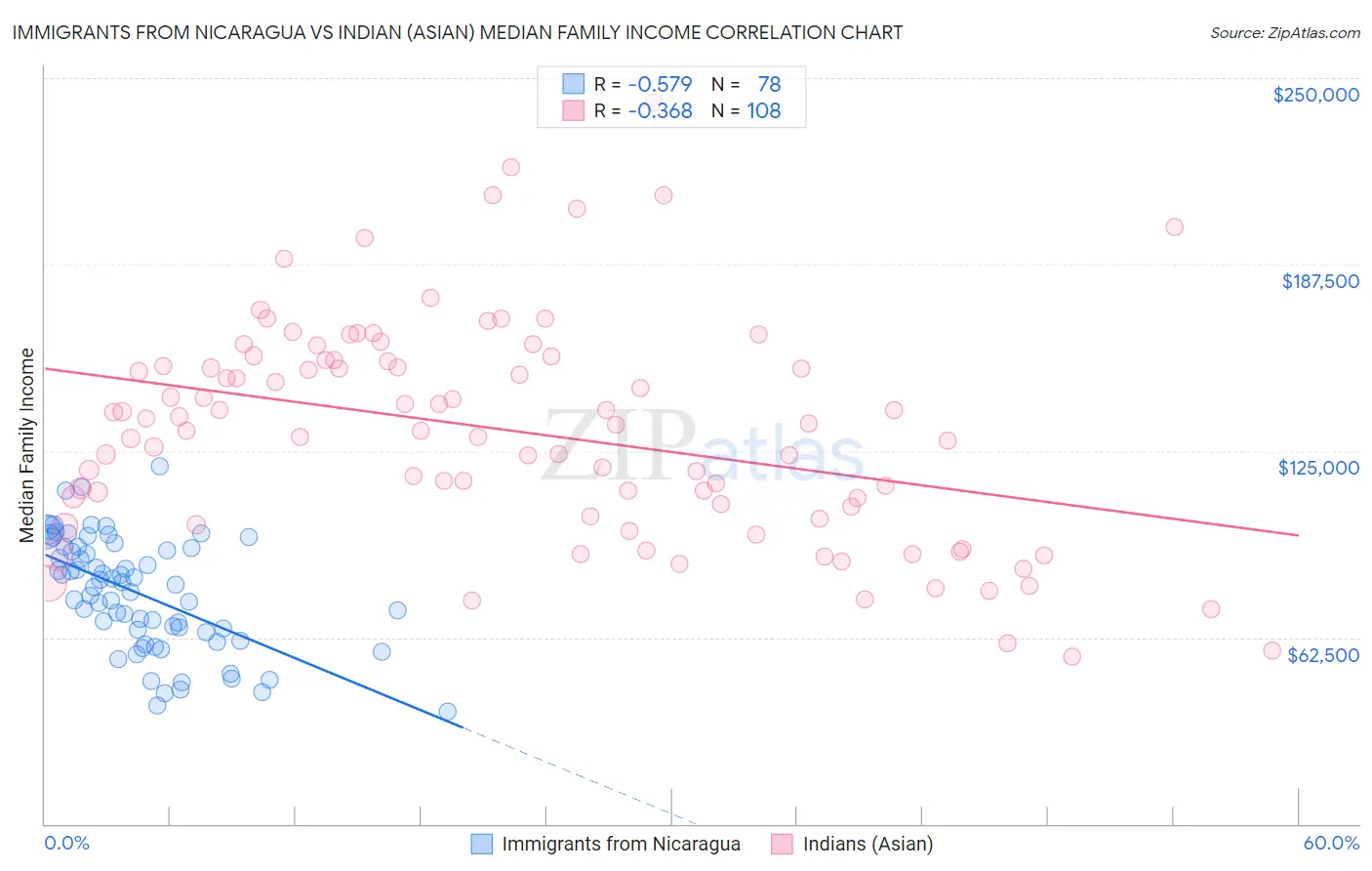 Immigrants from Nicaragua vs Indian (Asian) Median Family Income