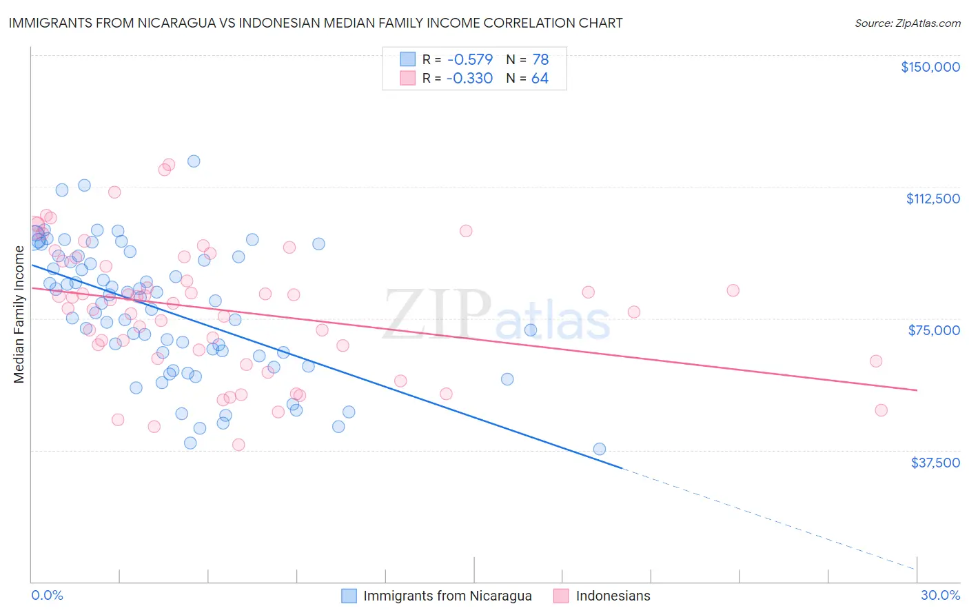 Immigrants from Nicaragua vs Indonesian Median Family Income