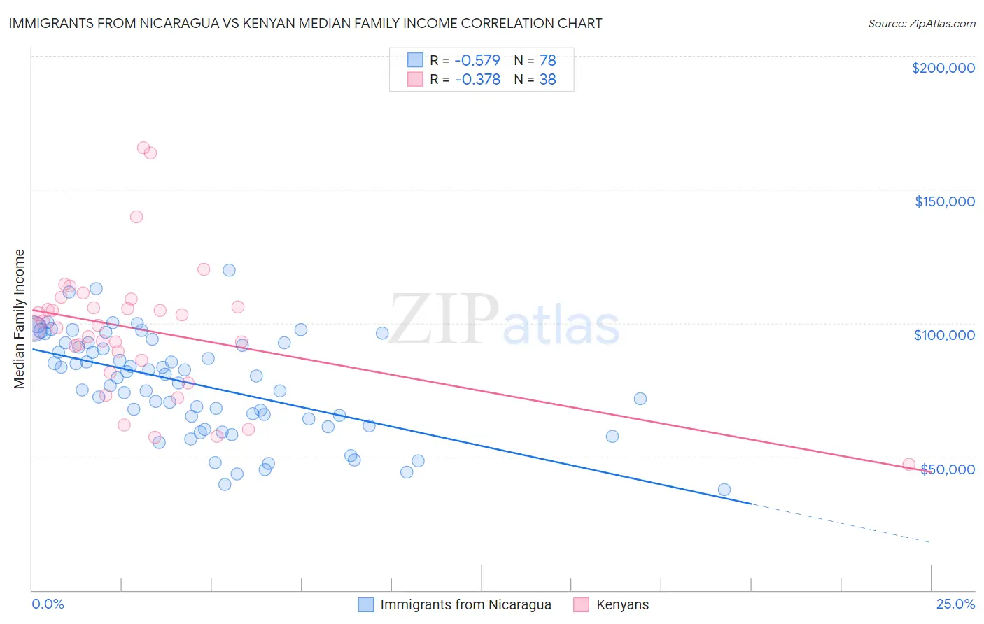 Immigrants from Nicaragua vs Kenyan Median Family Income