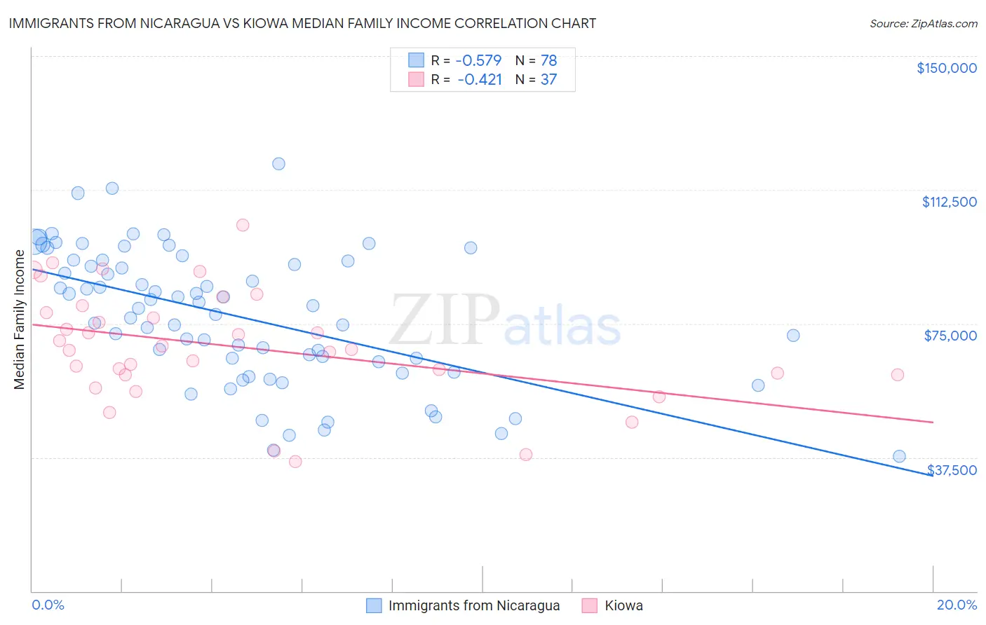 Immigrants from Nicaragua vs Kiowa Median Family Income