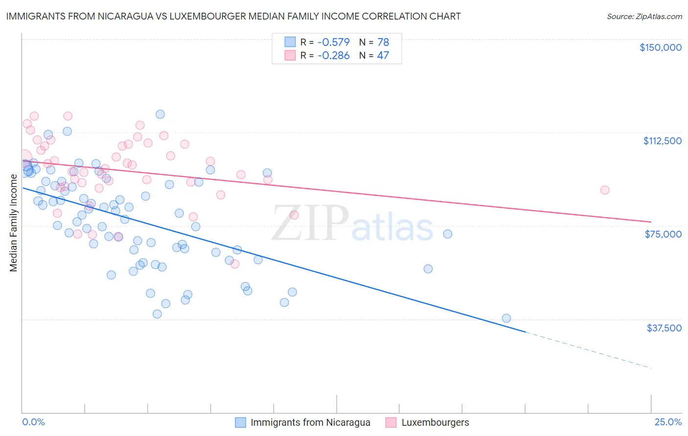 Immigrants from Nicaragua vs Luxembourger Median Family Income