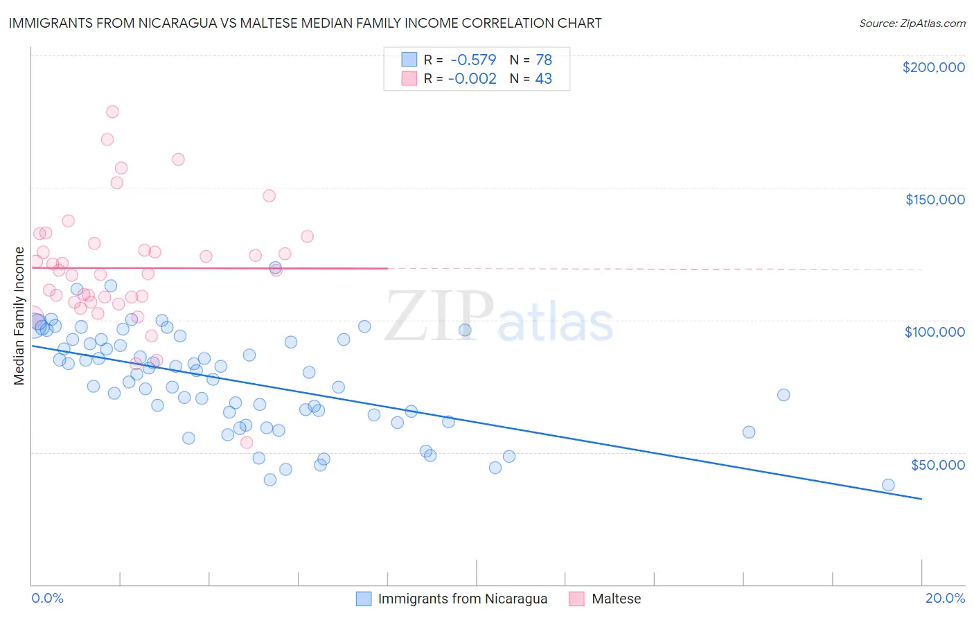 Immigrants from Nicaragua vs Maltese Median Family Income