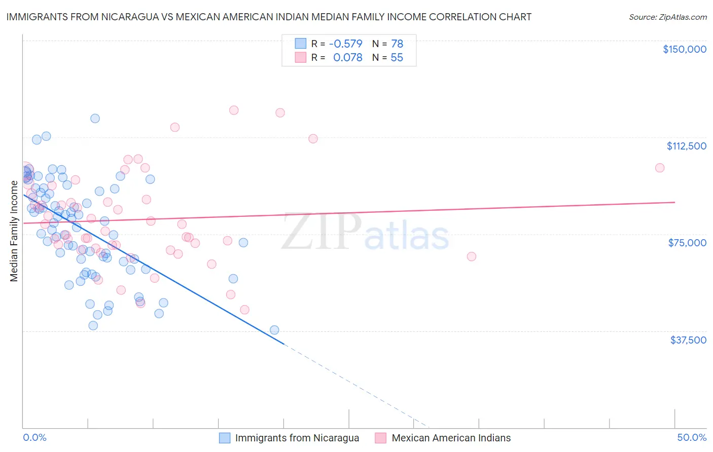 Immigrants from Nicaragua vs Mexican American Indian Median Family Income