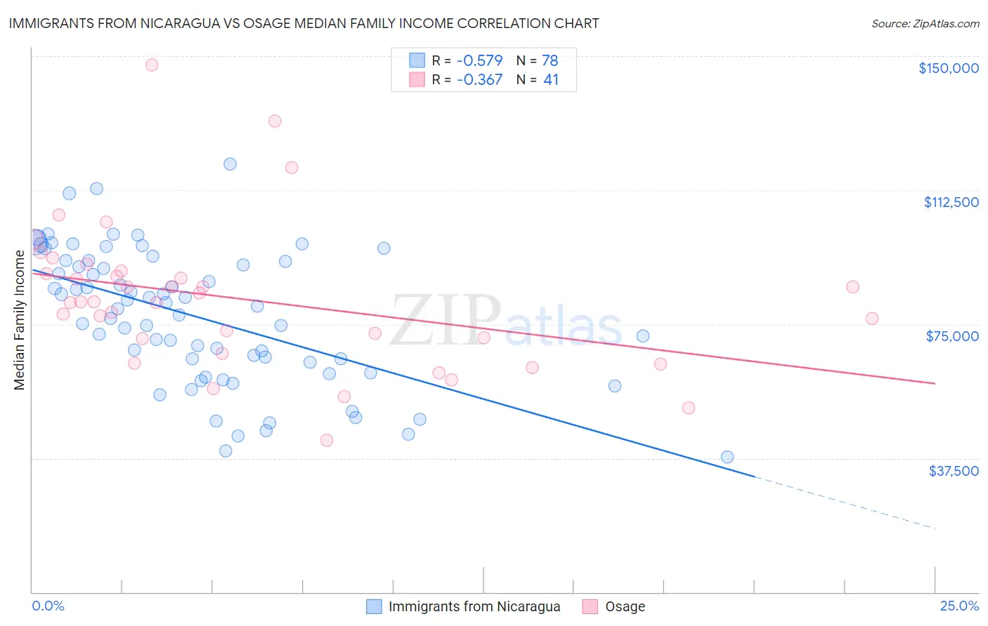 Immigrants from Nicaragua vs Osage Median Family Income