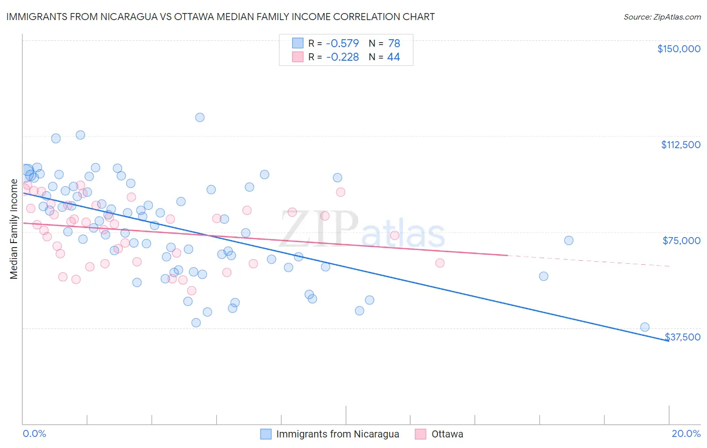 Immigrants from Nicaragua vs Ottawa Median Family Income