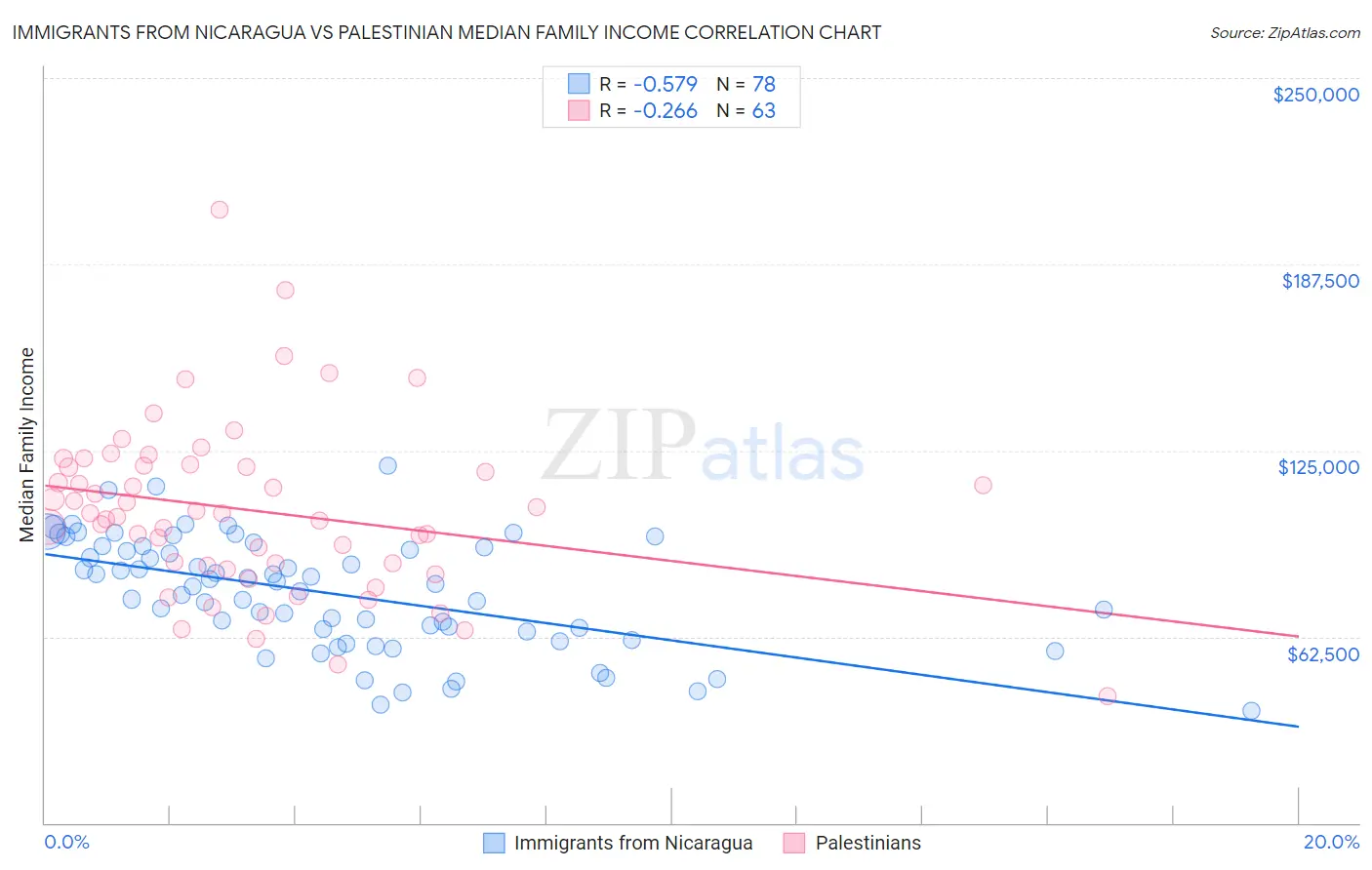 Immigrants from Nicaragua vs Palestinian Median Family Income