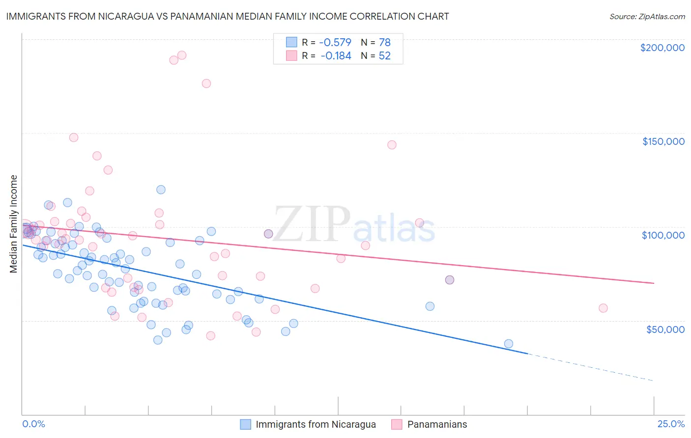 Immigrants from Nicaragua vs Panamanian Median Family Income