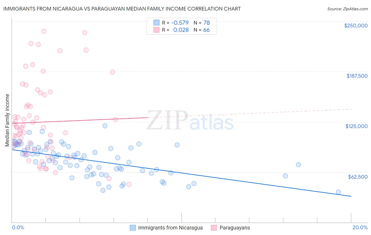 Immigrants from Nicaragua vs Paraguayan Median Family Income