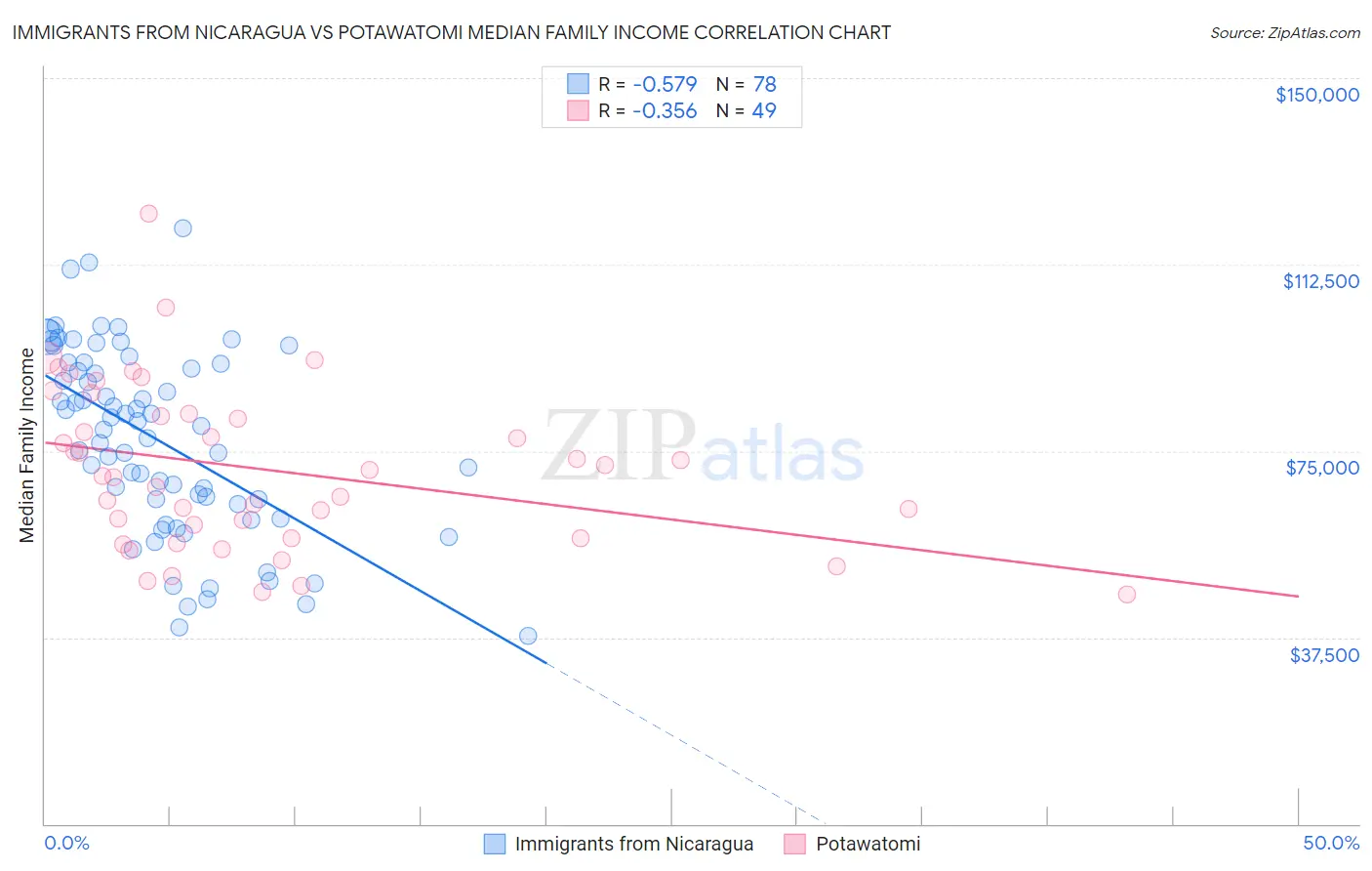 Immigrants from Nicaragua vs Potawatomi Median Family Income
