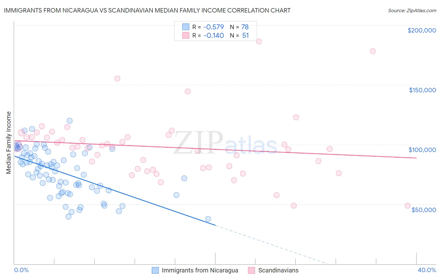 Immigrants from Nicaragua vs Scandinavian Median Family Income