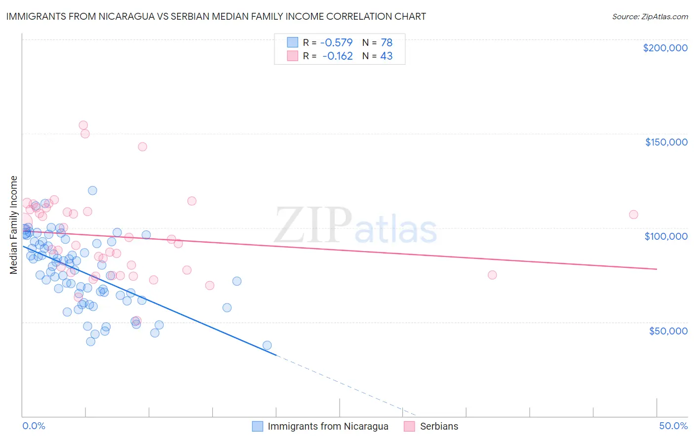 Immigrants from Nicaragua vs Serbian Median Family Income