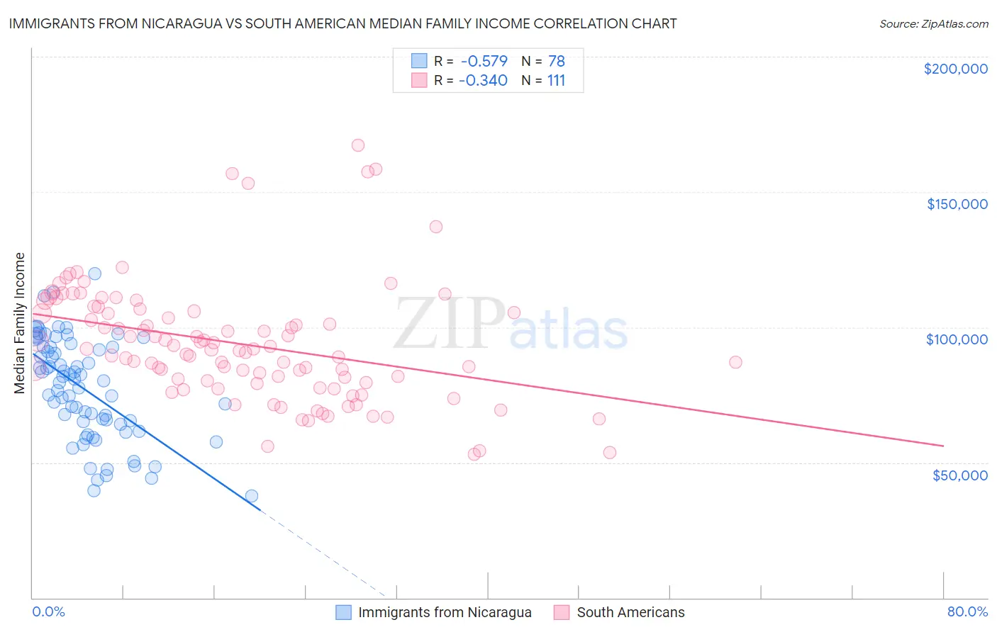 Immigrants from Nicaragua vs South American Median Family Income