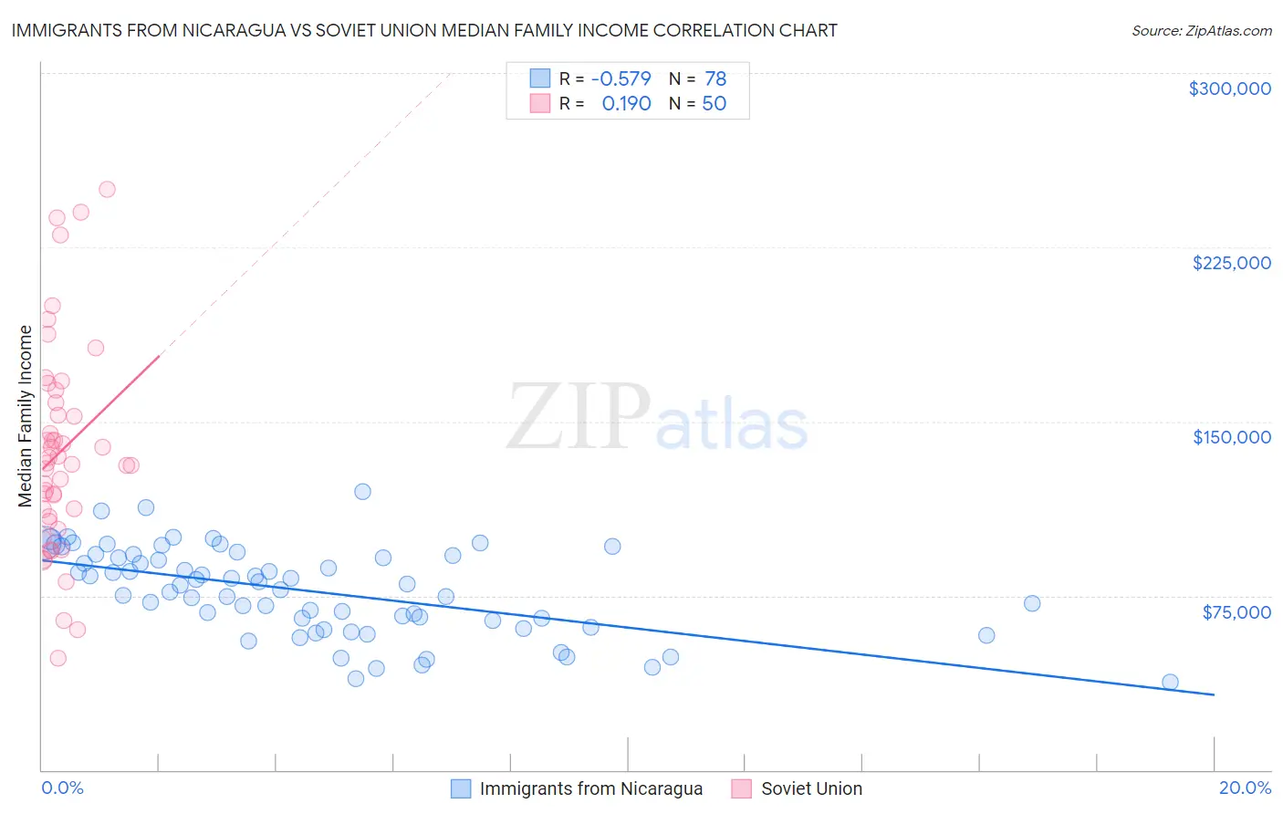 Immigrants from Nicaragua vs Soviet Union Median Family Income