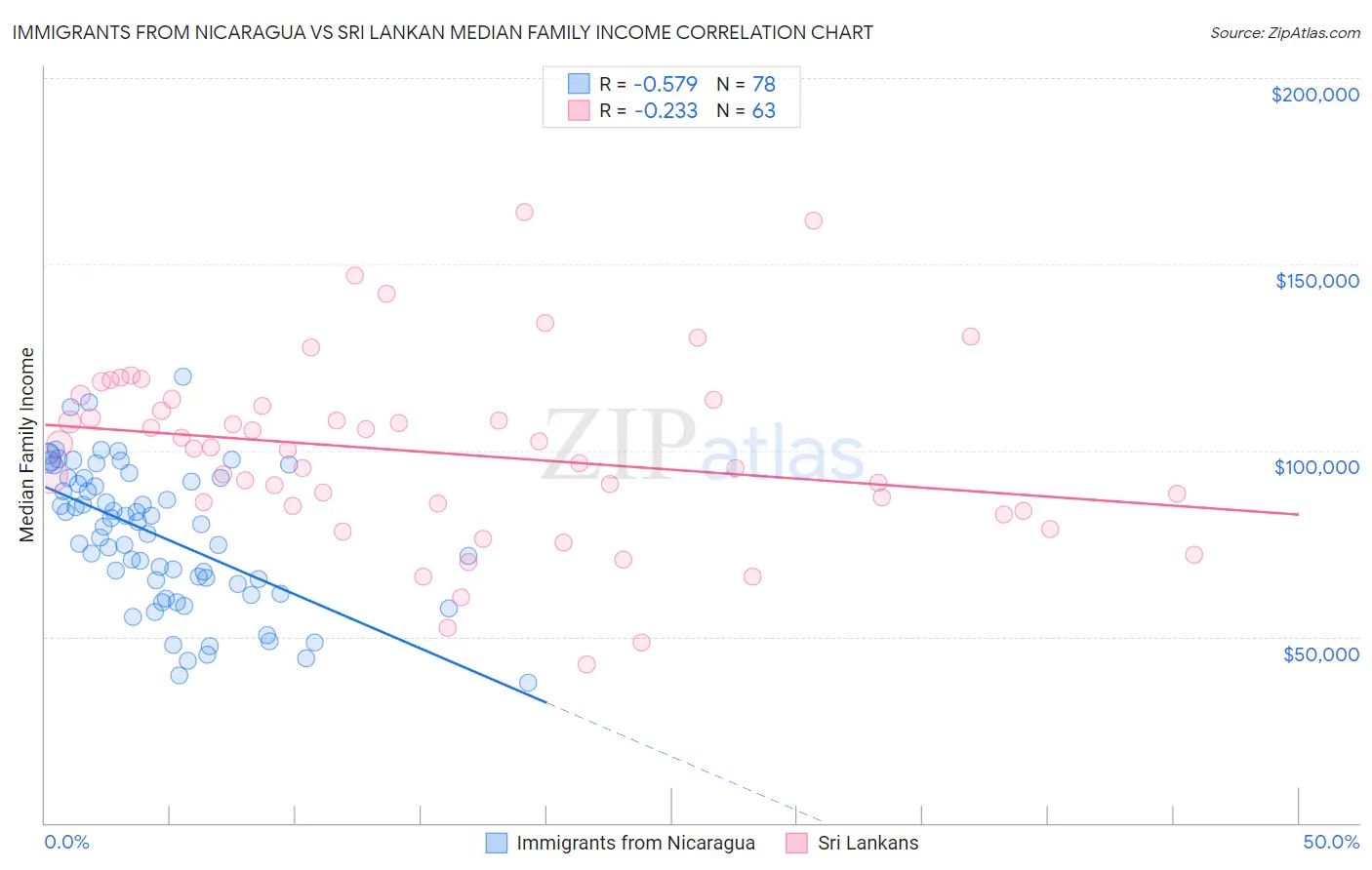 Immigrants from Nicaragua vs Sri Lankan Median Family Income