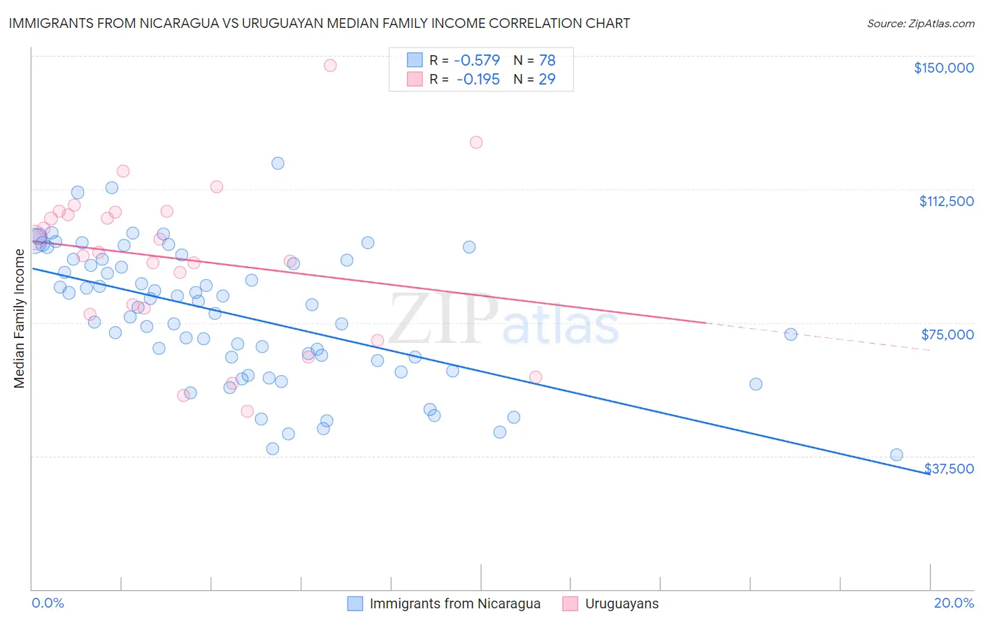 Immigrants from Nicaragua vs Uruguayan Median Family Income