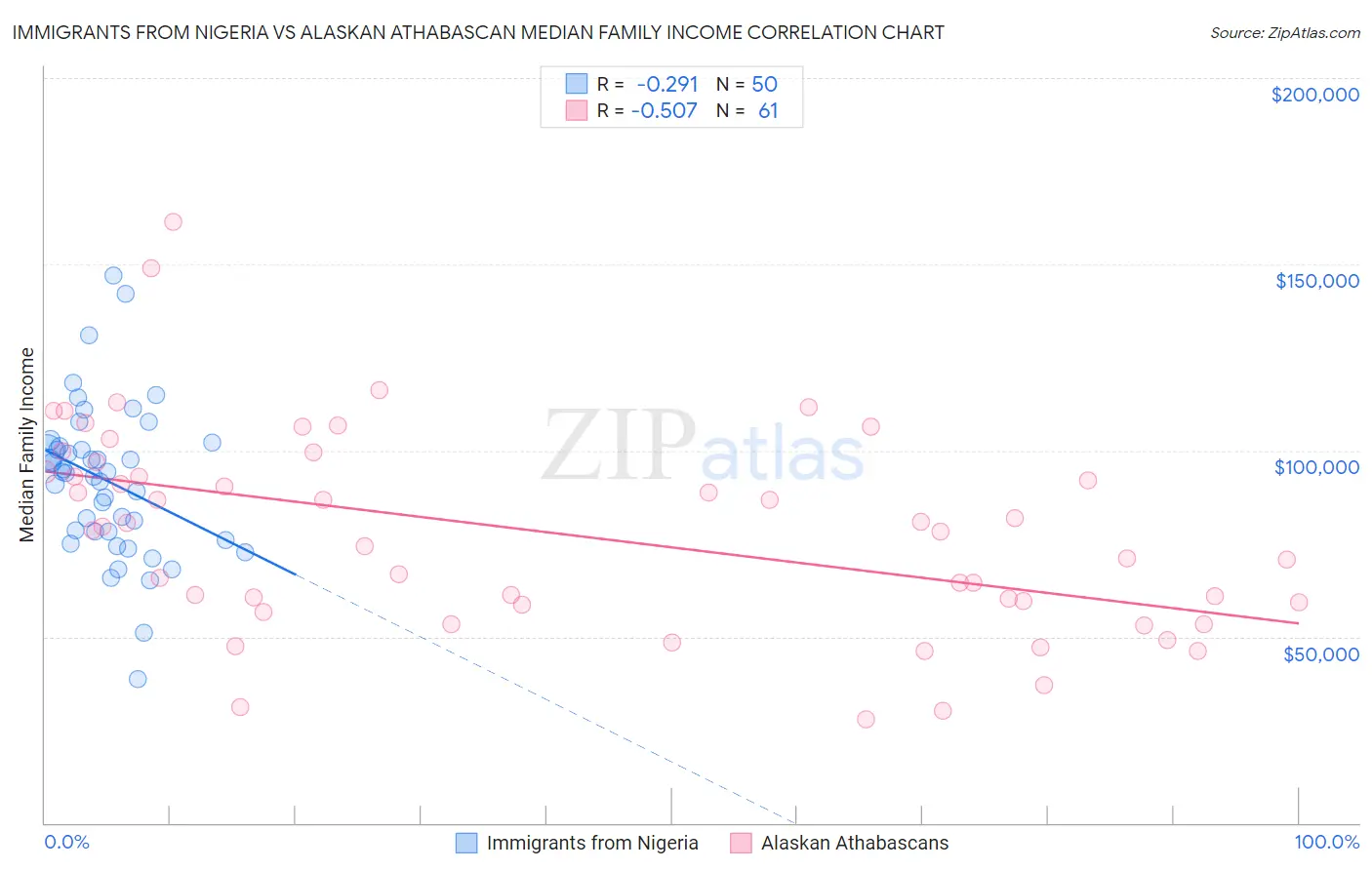 Immigrants from Nigeria vs Alaskan Athabascan Median Family Income