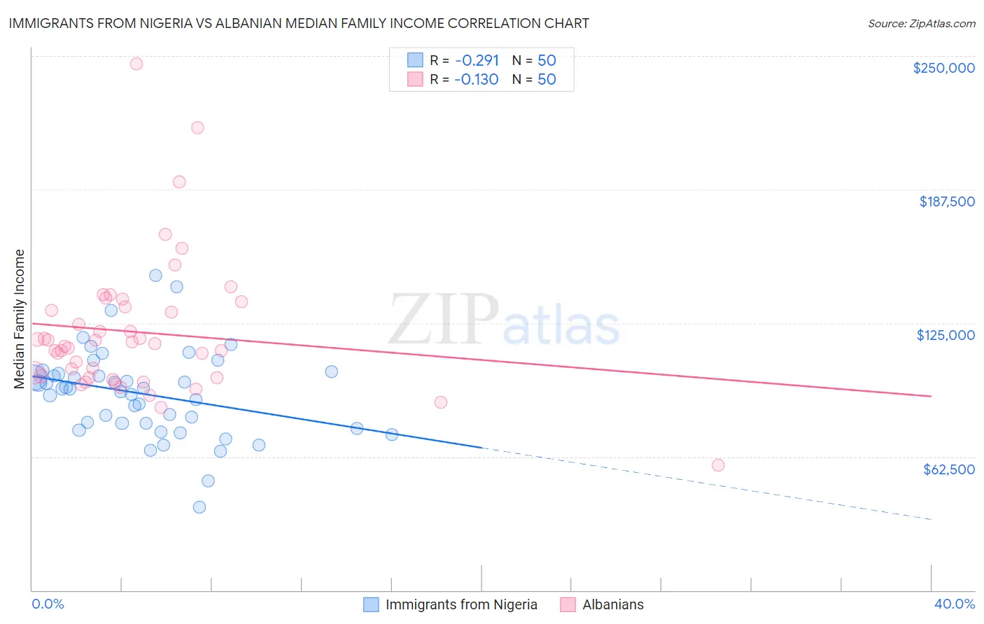 Immigrants from Nigeria vs Albanian Median Family Income