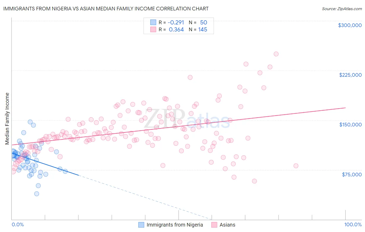 Immigrants from Nigeria vs Asian Median Family Income