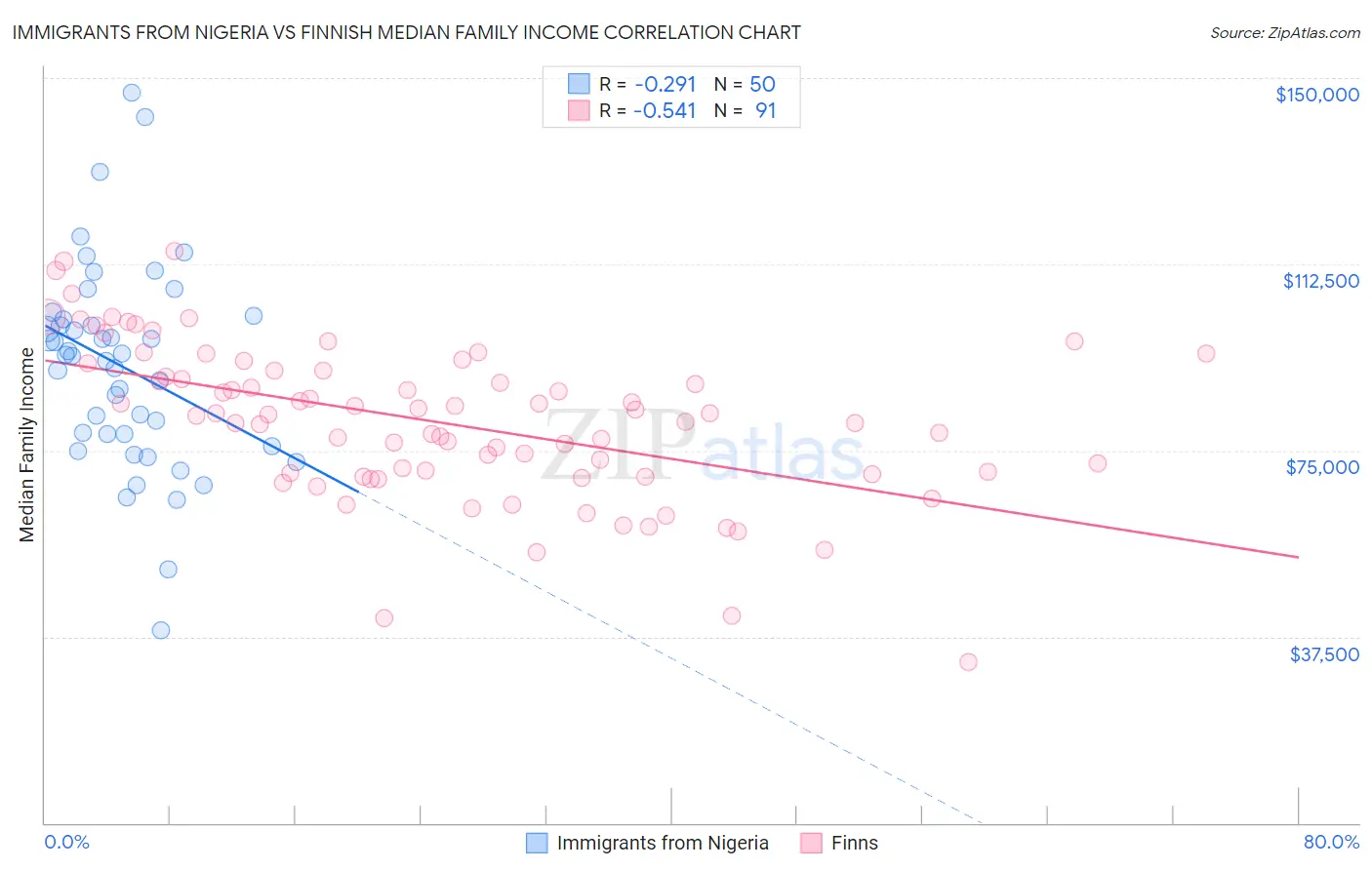 Immigrants from Nigeria vs Finnish Median Family Income