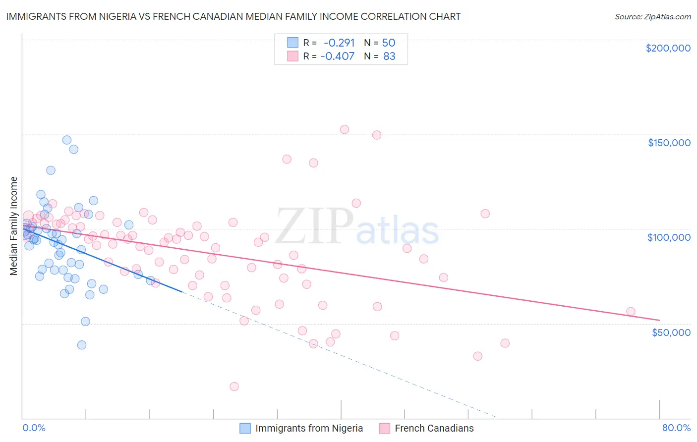 Immigrants from Nigeria vs French Canadian Median Family Income